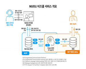 SK텔레콤,  AI 콜 플랫폼 ‘누구 비즈콜’로 B2B 시장 진출